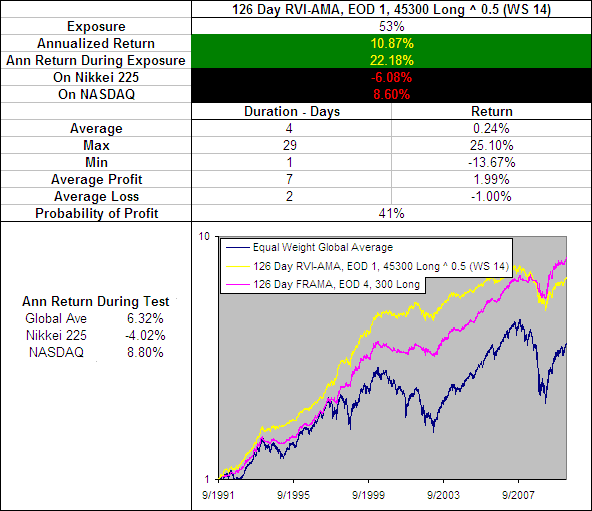 126 Day RVI-AMA, EOD 1, 45300 ^ 0.5 (WS 14) - Performance