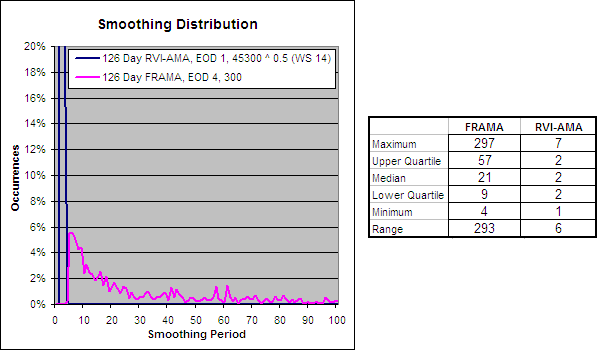 126 Day RVI-AMA, EOD 1, 45300 ^ 0.5 (WS 14) - Smoothing Distribution