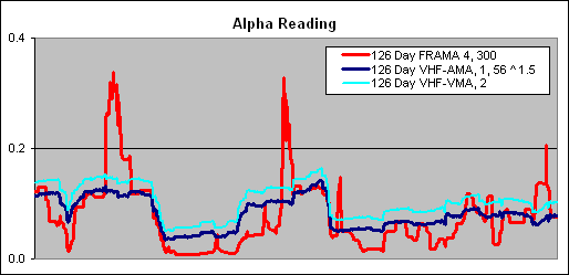 126 Day VHF-AMA, EOD 1, 56 ^ 1.5 - Alpha Comparison