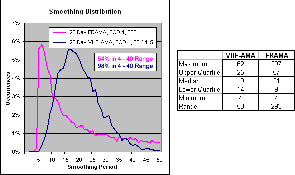 126 Day VHF-AMA, EOD 1, 56 ^ 1.5 - Smoothing Distribution