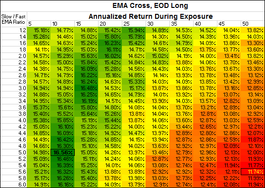EMA Crossover, EOD Long, Annualized Return During Exposure
