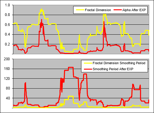 LNMA - EXP Affect on Alpha and SmoothingLNMA - EXP Affect on Alpha and Smoothing