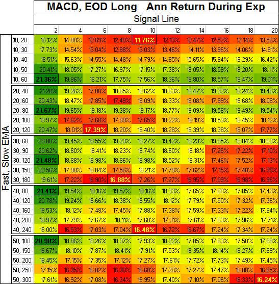 MACD, EOD Long - Annualized Return During Exposure
