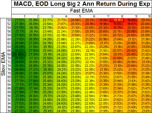 MACD EOD, Long - Annualized Return During Exposure