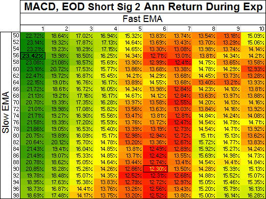 MACD EOD, Short - Annualized Return During Exposure