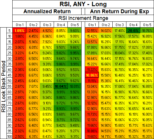 RSI ANY - Long, Increment Range 1, 2, 3, 4, 5 > 0