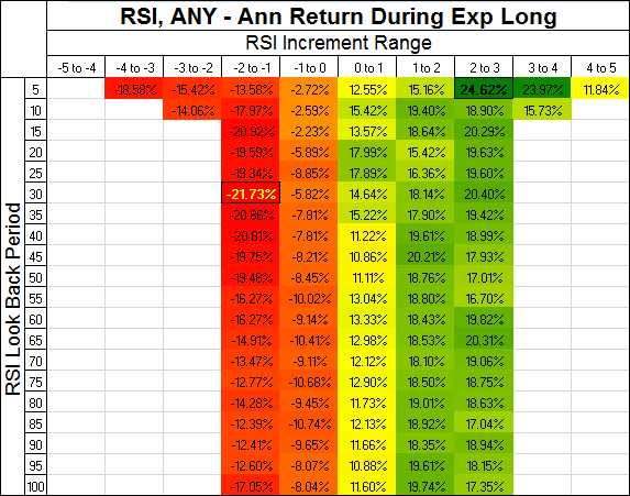 RSI, ANY, Increment Range 1, Annualized Return During Exposure, Long