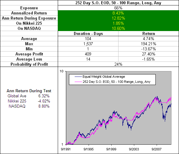 252 Day Stochastic Oscillator EOD, 50-100 Range, Long, Any