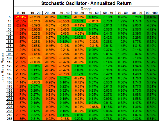 Stochastic Oscillator Range 10