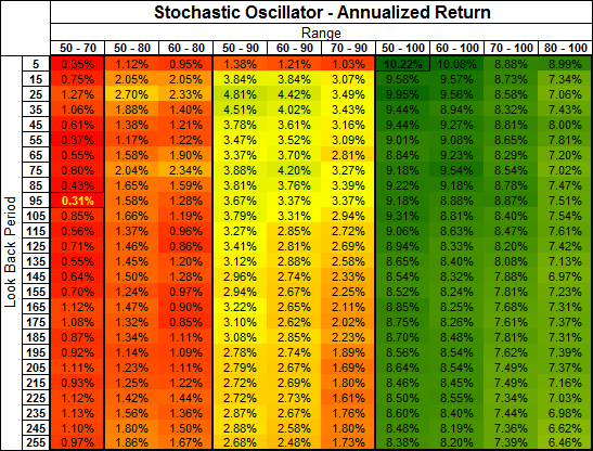 Stochastic Oscillator Range Above 50