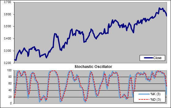 Stochastic Oscillator