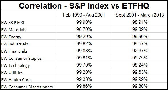 Correlation - S&P EW Index vs ETFHQ
