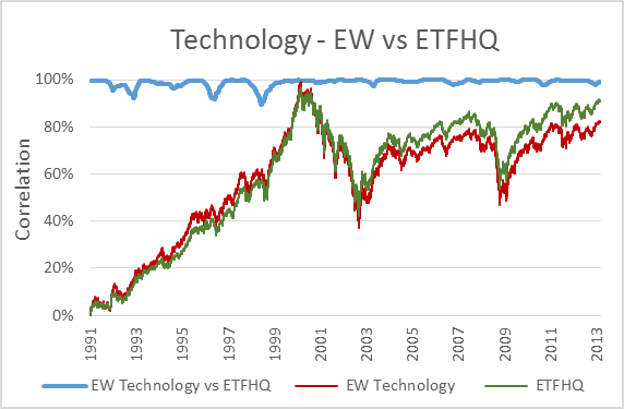 technology-ew-v-etfhq